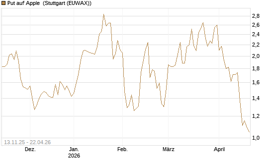 Put auf Apple [J.P. Morgan Structured Products B.V.] Chart