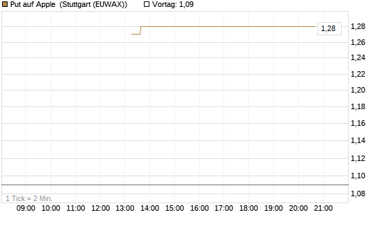 Put auf Apple [J.P. Morgan Structured Products B.V.] Chart