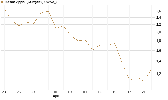 Put auf Apple [J.P. Morgan Structured Products B.V.] Chart