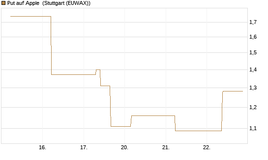 Put auf Apple [J.P. Morgan Structured Products B.V.] Chart