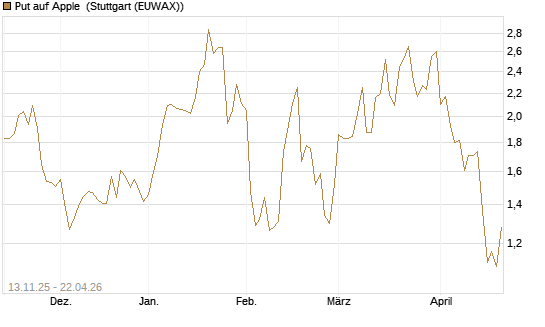 Put auf Apple [J.P. Morgan Structured Products B.V.] Chart
