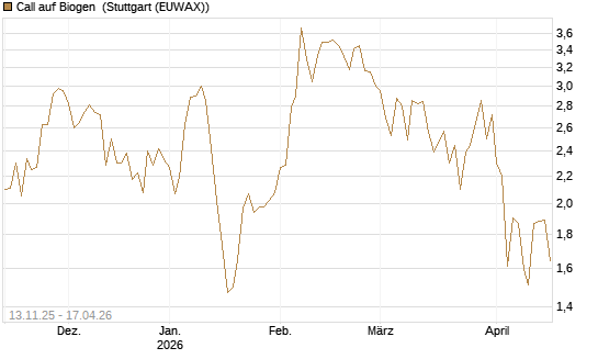 Call auf Biogen [J.P. Morgan Structured Products B.V.] Chart