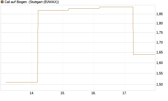 Call auf Biogen [J.P. Morgan Structured Products B.V.] Chart