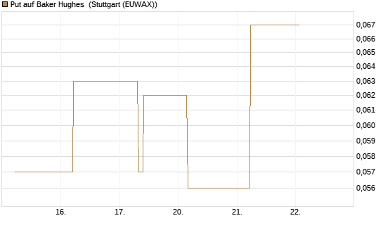 Put auf Baker Hughes [J.P. Morgan Structured Products B.V.] Chart