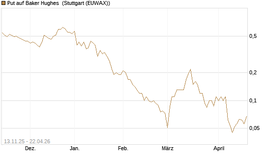 Put auf Baker Hughes [J.P. Morgan Structured Products B.V.] Chart