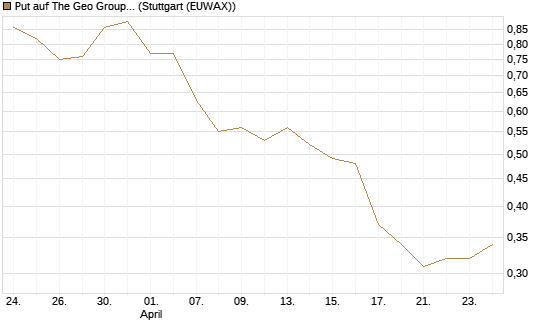 Put auf The Geo Group REIT [J.P. Morgan Structured Products B.V.] Chart