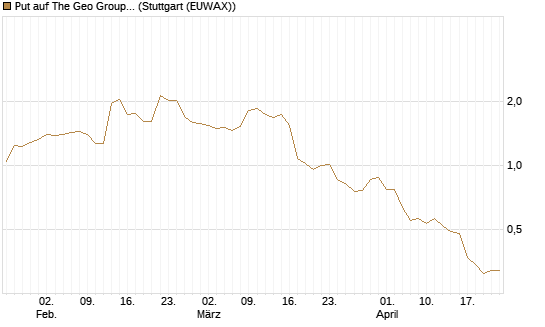 Put auf The Geo Group REIT [J.P. Morgan Structured Products B.V.] Chart