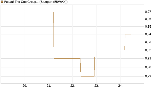 Put auf The Geo Group REIT [J.P. Morgan Structured Products B.V.] Chart