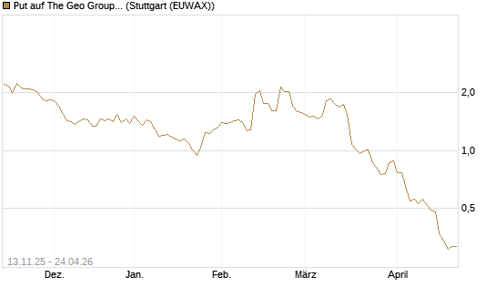 Put auf The Geo Group REIT [J.P. Morgan Structured Products B.V.] Chart