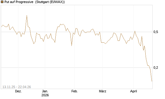 Put auf Progressive [J.P. Morgan Structured Products B.V.] Chart