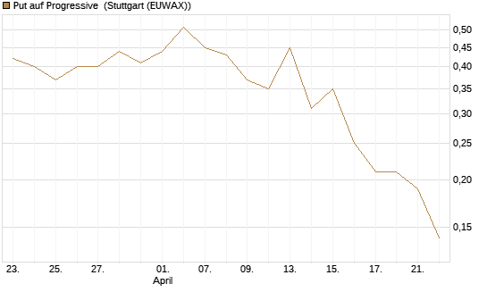 Put auf Progressive [J.P. Morgan Structured Products B.V.] Chart