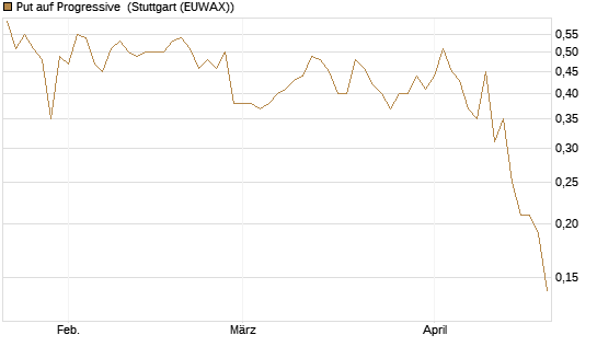 Put auf Progressive [J.P. Morgan Structured Products B.V.] Chart