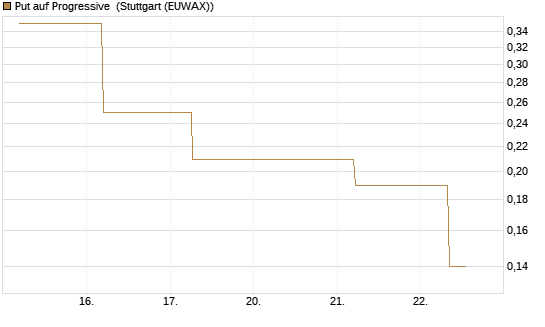 Put auf Progressive [J.P. Morgan Structured Products B.V.] Chart