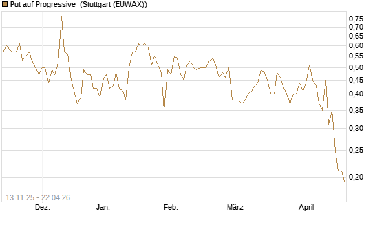 Put auf Progressive [J.P. Morgan Structured Products B.V.] Chart