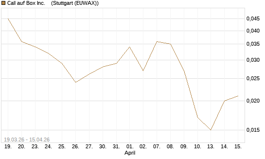 Call auf Box Inc.   [J.P. Morgan Structured Products B.V.] Chart