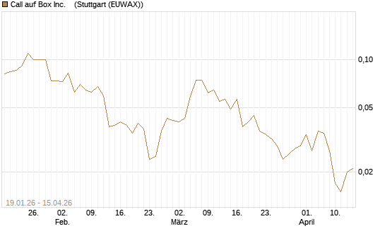 Call auf Box Inc.   [J.P. Morgan Structured Products B.V.] Chart