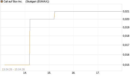 Call auf Box Inc.   [J.P. Morgan Structured Products B.V.] Chart