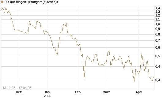 Put auf Biogen [J.P. Morgan Structured Products B.V.] Chart