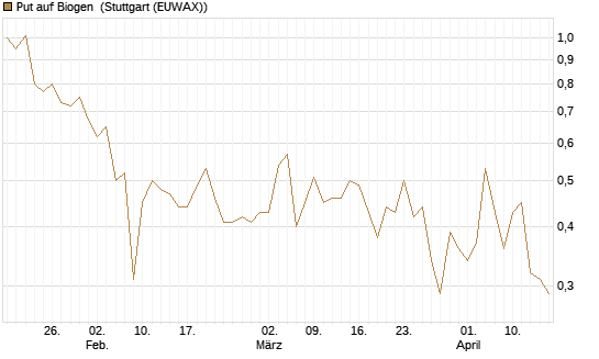 Put auf Biogen [J.P. Morgan Structured Products B.V.] Chart