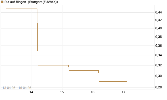 Put auf Biogen [J.P. Morgan Structured Products B.V.] Chart