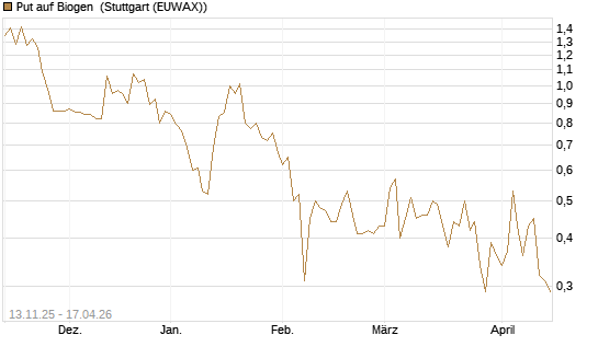 Put auf Biogen [J.P. Morgan Structured Products B.V.] Chart