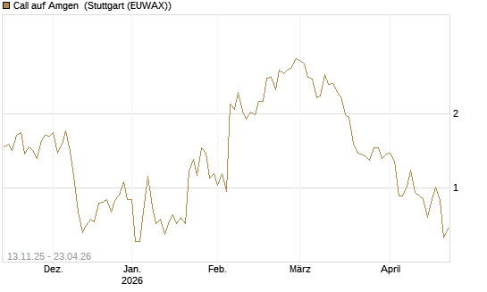 Call auf Amgen [J.P. Morgan Structured Products B.V.] Chart