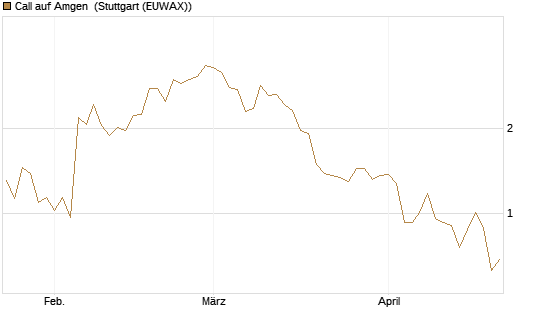 Call auf Amgen [J.P. Morgan Structured Products B.V.] Chart