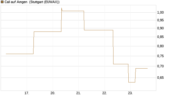 Call auf Amgen [J.P. Morgan Structured Products B.V.] Chart