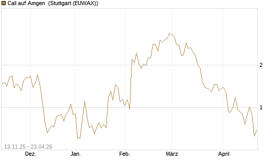 Call auf Amgen [J.P. Morgan Structured Products B.V.] Chart