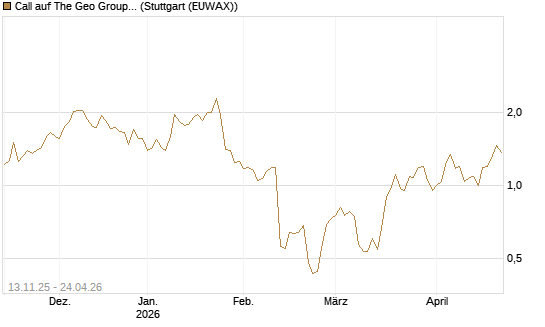 Call auf The Geo Group REIT [J.P. Morgan Structured Products B.V.] Chart