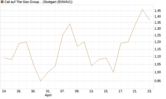 Call auf The Geo Group REIT [J.P. Morgan Structured Products B.V.] Chart