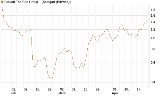 Call auf The Geo Group REIT [J.P. Morgan Structured Products B.V.] Chart