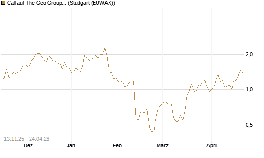 Call auf The Geo Group REIT [J.P. Morgan Structured Products B.V.] Chart