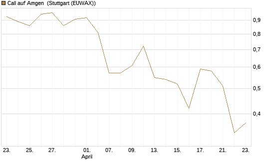Call auf Amgen [J.P. Morgan Structured Products B.V.] Chart