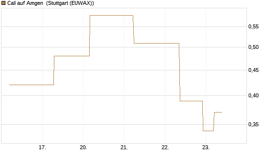 Call auf Amgen [J.P. Morgan Structured Products B.V.] Chart