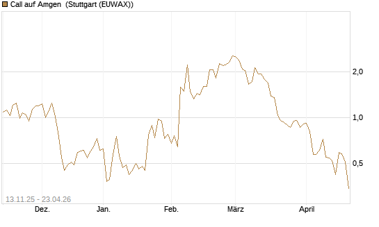 Call auf Amgen [J.P. Morgan Structured Products B.V.] Chart