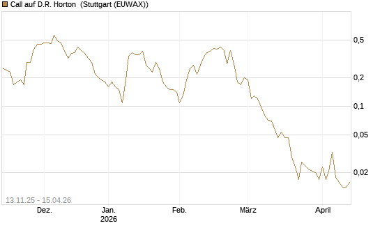 Call auf D.R. Horton [J.P. Morgan Structured Products B.V.] Chart
