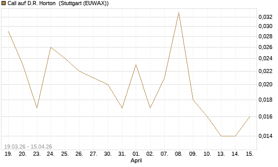 Call auf D.R. Horton [J.P. Morgan Structured Products B.V.] Chart