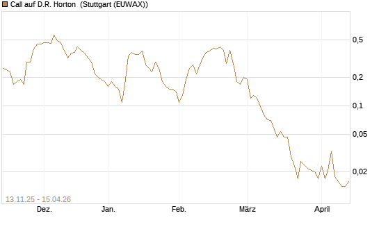 Call auf D.R. Horton [J.P. Morgan Structured Products B.V.] Chart