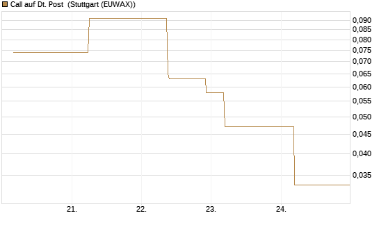 Call auf Dt. Post [J.P. Morgan Structured Products B.V.] Chart