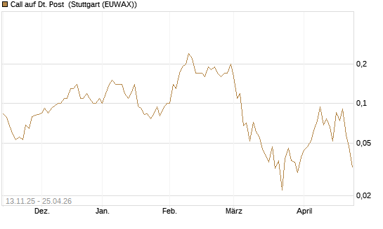 Call auf Dt. Post [J.P. Morgan Structured Products B.V.] Chart