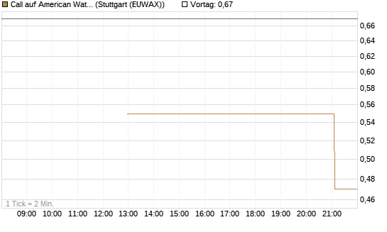 Call auf American Water Works [J.P. Morgan Structured Products B.V.] Chart