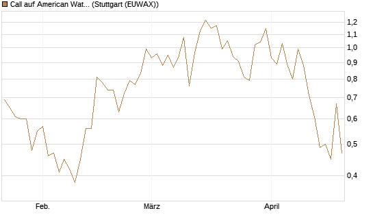 Call auf American Water Works [J.P. Morgan Structured Products B.V.] Chart