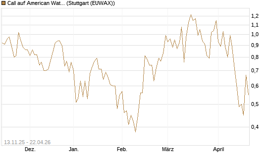 Call auf American Water Works [J.P. Morgan Structured Products B.V.] Chart