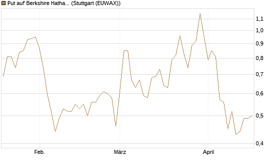 Put auf Berkshire Hathaway B [J.P. Morgan Structured Products B.V.] Chart