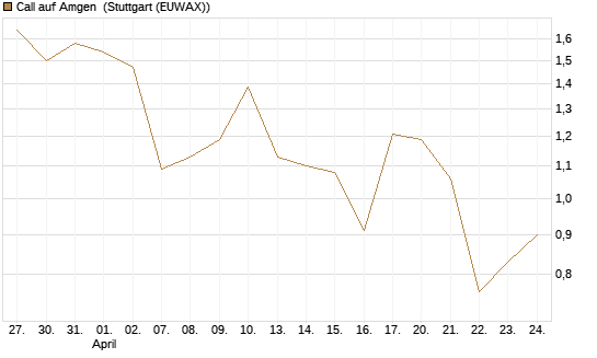 Call auf Amgen [J.P. Morgan Structured Products B.V.] Chart