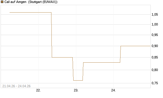 Call auf Amgen [J.P. Morgan Structured Products B.V.] Chart