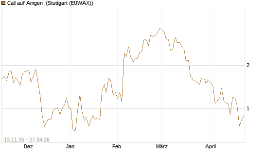 Call auf Amgen [J.P. Morgan Structured Products B.V.] Chart