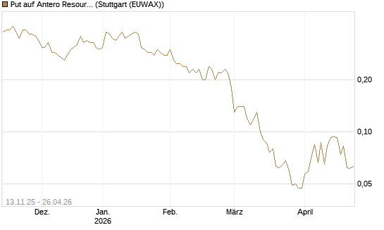 Put auf Antero Resources [J.P. Morgan Structured Products B.V.] Chart