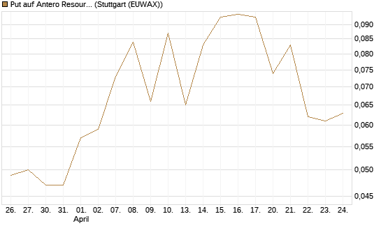 Put auf Antero Resources [J.P. Morgan Structured Products B.V.] Chart